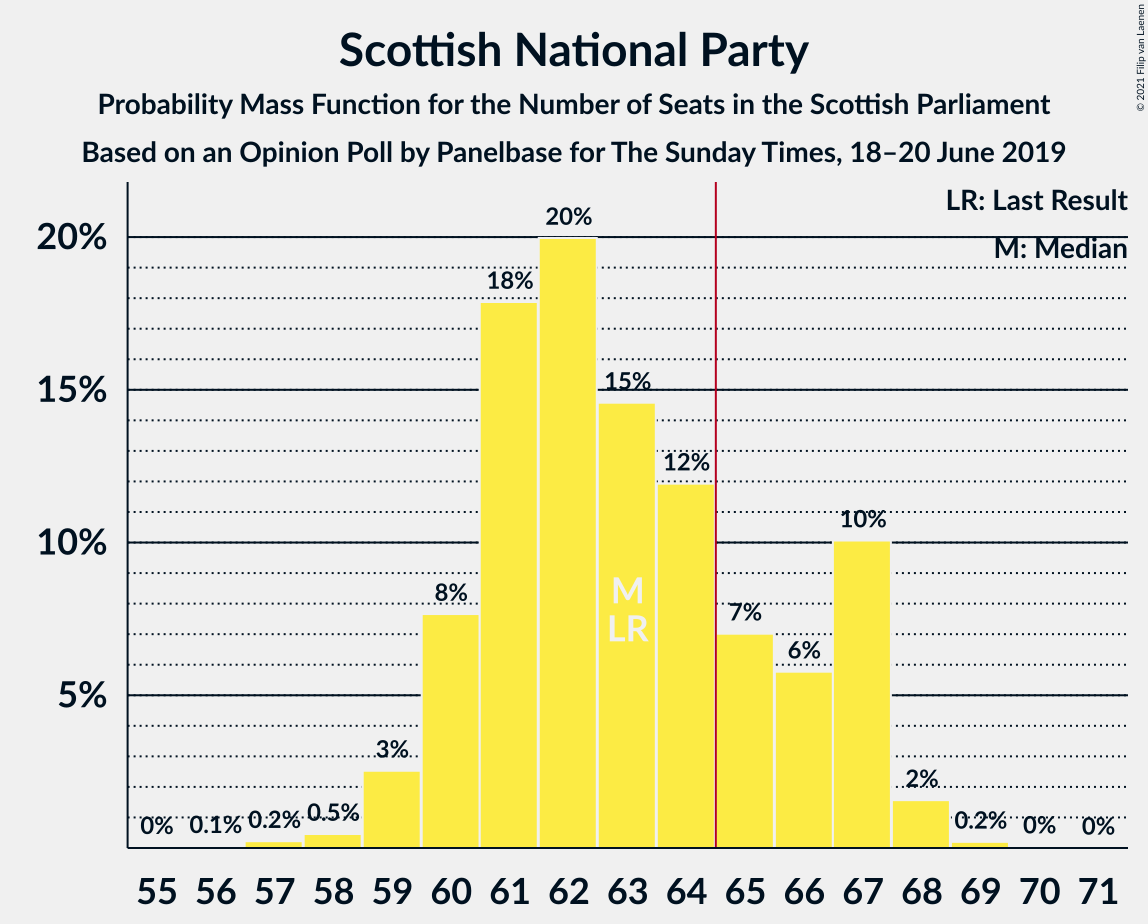 Graph with seats probability mass function not yet produced