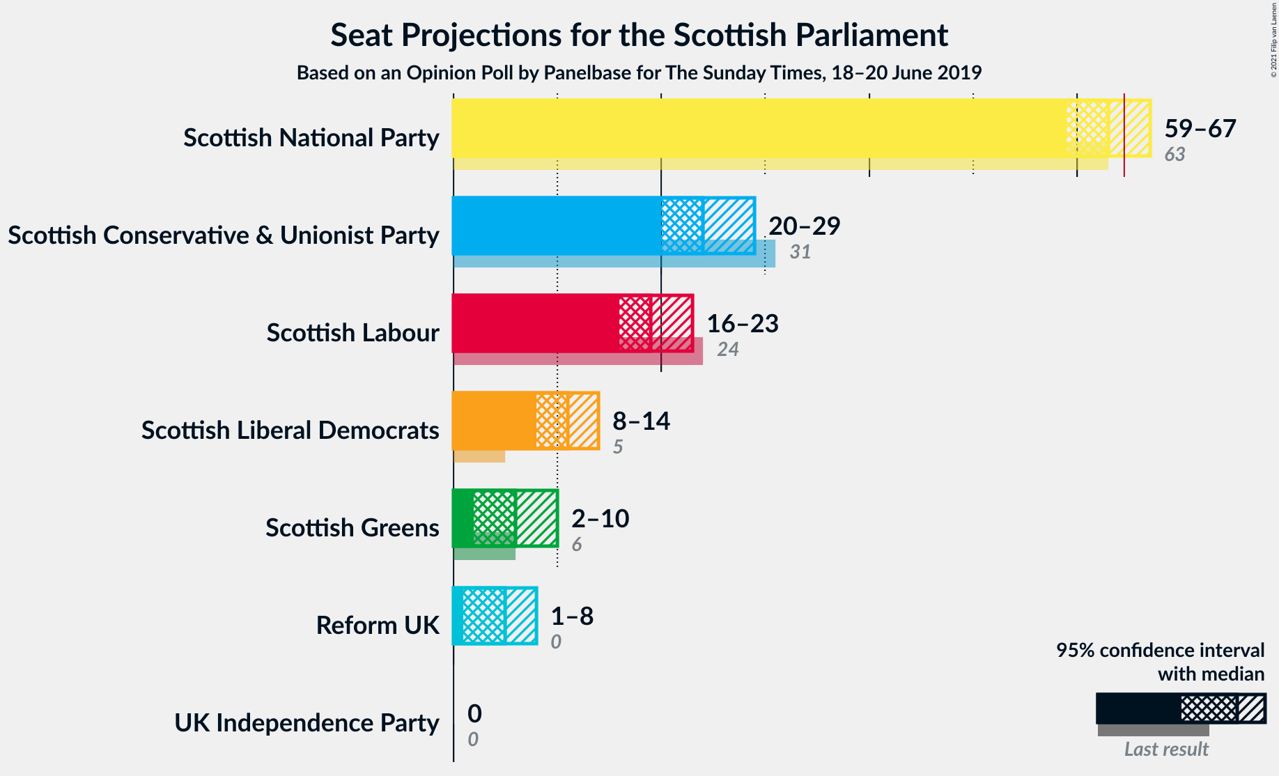 Graph with seats not yet produced