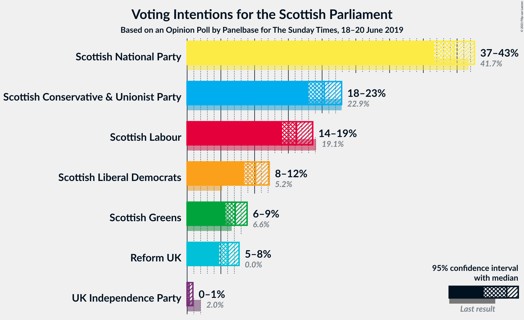 Graph with voting intentions not yet produced