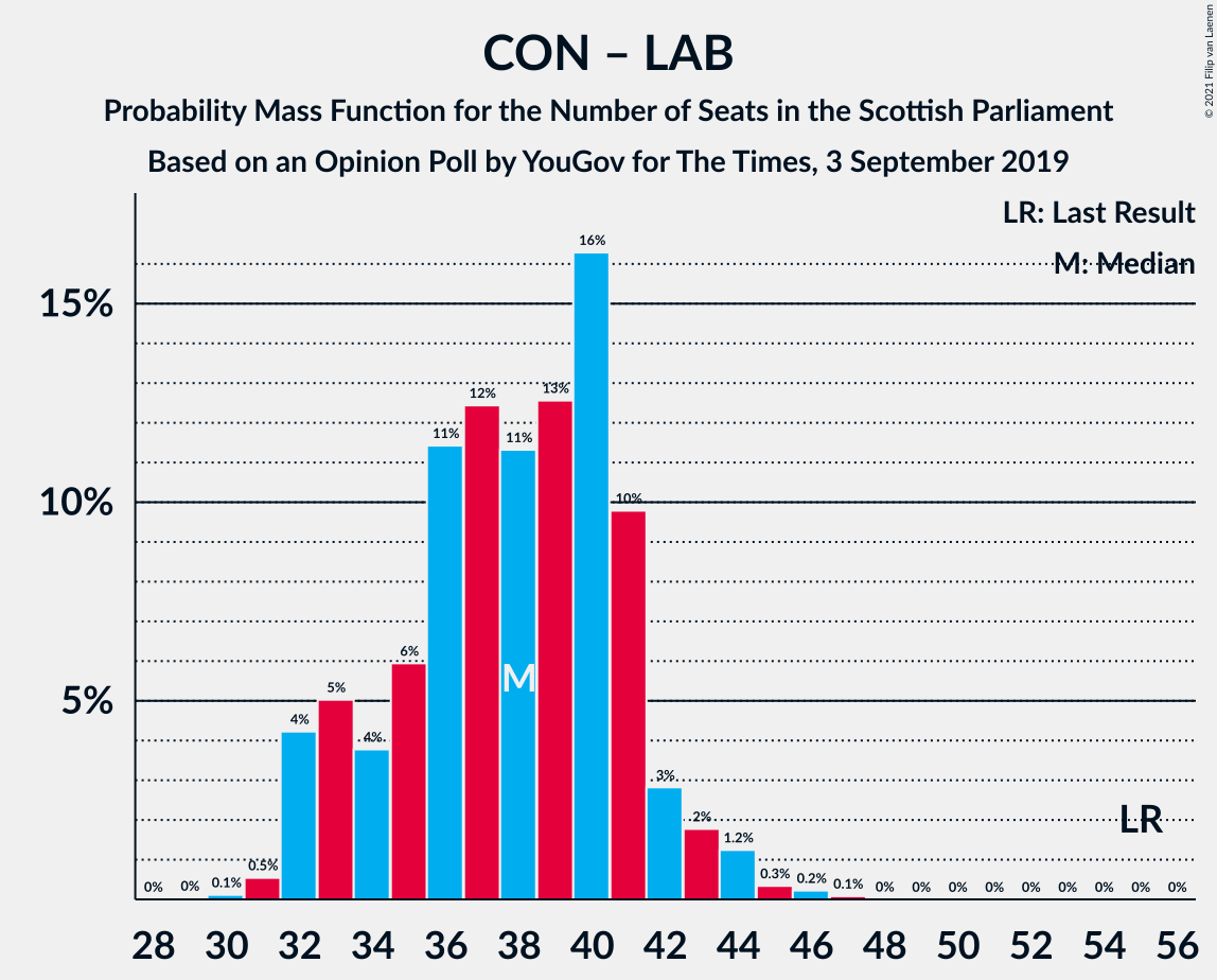 Graph with seats probability mass function not yet produced