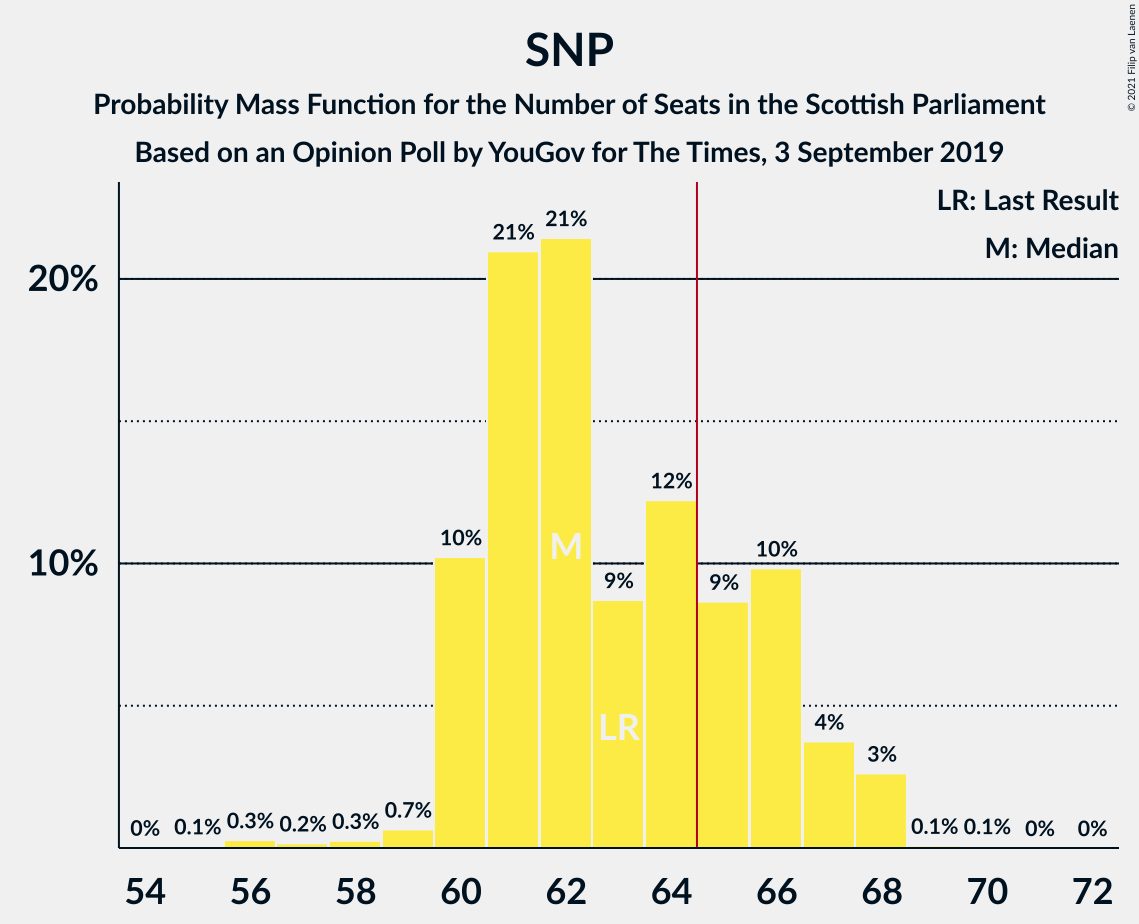 Graph with seats probability mass function not yet produced