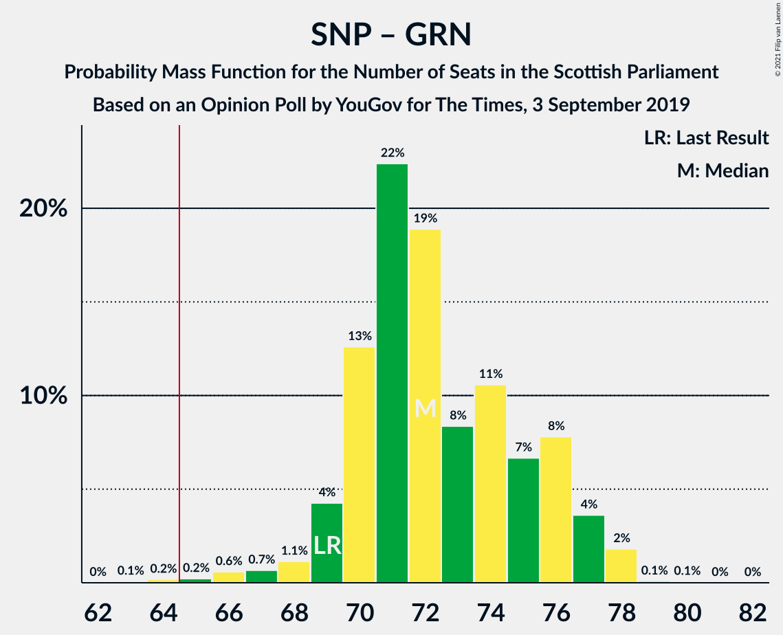 Graph with seats probability mass function not yet produced