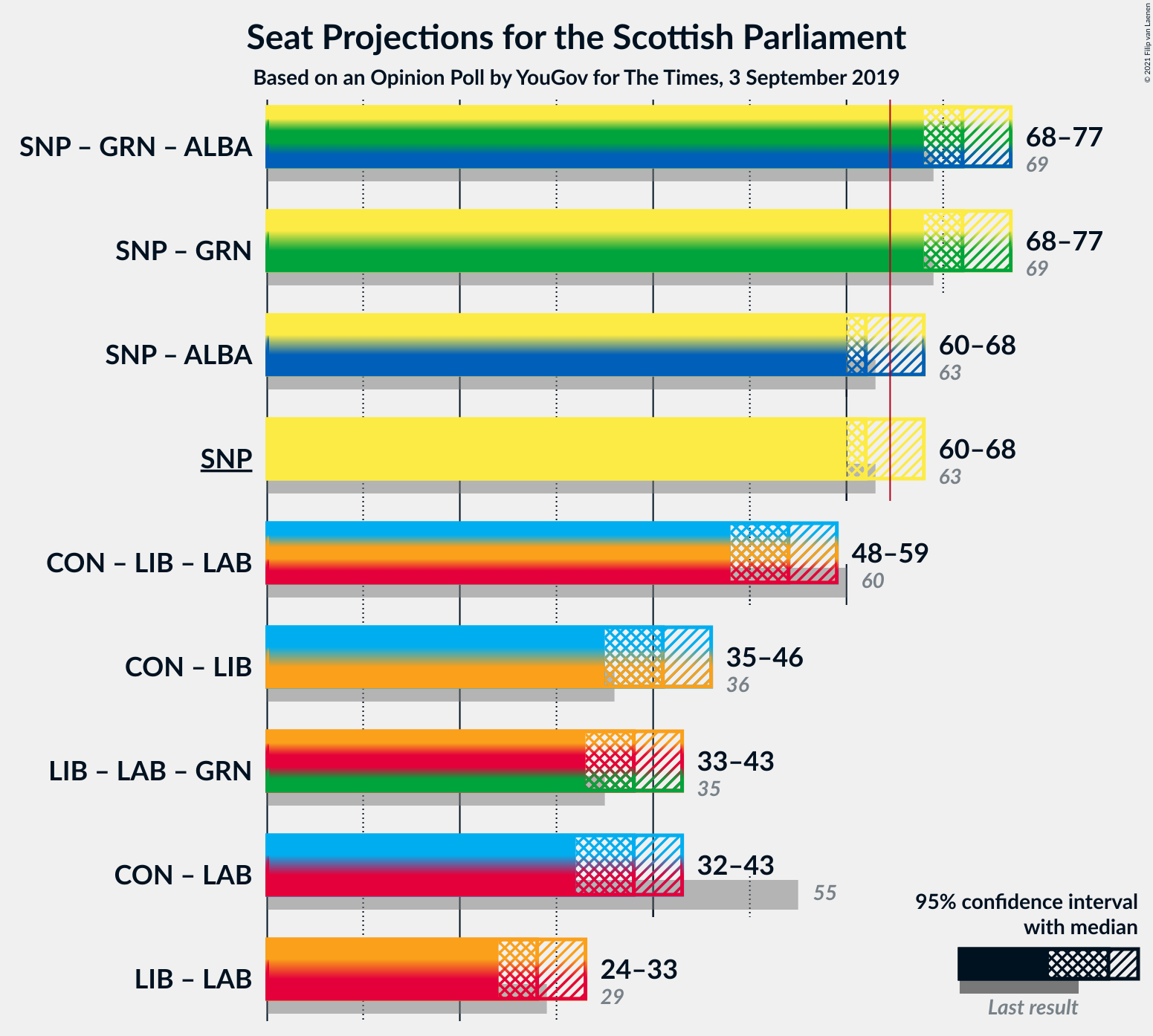 Graph with coalitions seats not yet produced