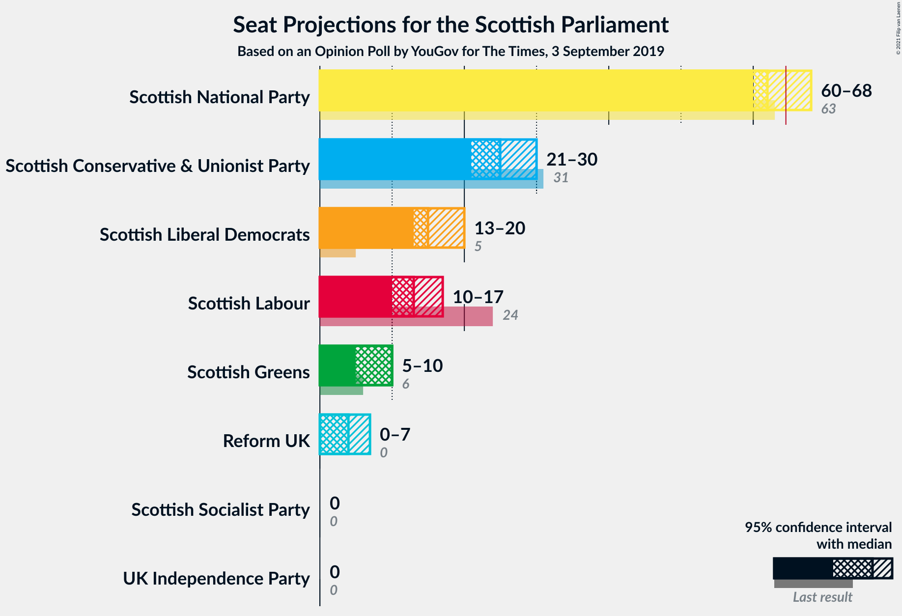 Graph with seats not yet produced