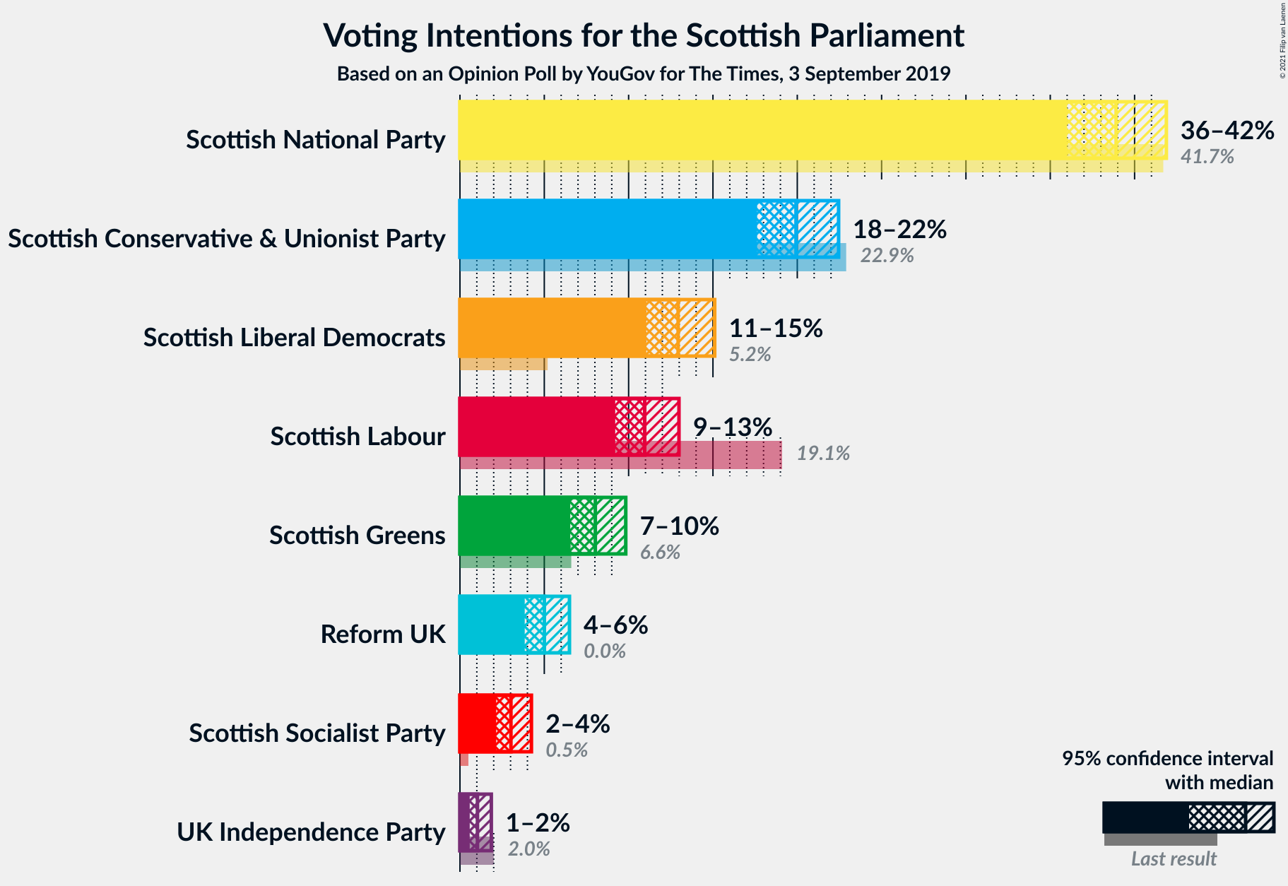 Graph with voting intentions not yet produced