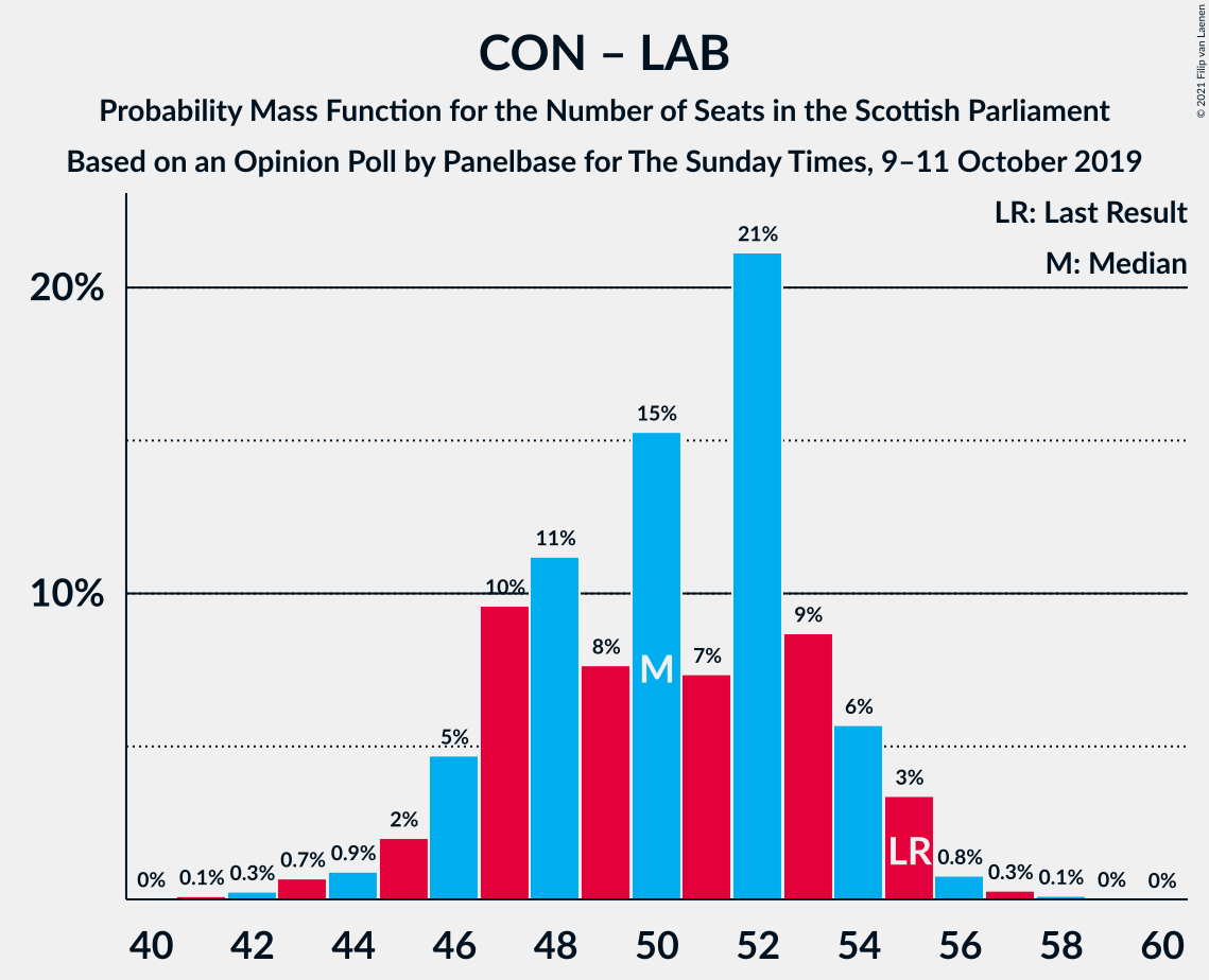 Graph with seats probability mass function not yet produced