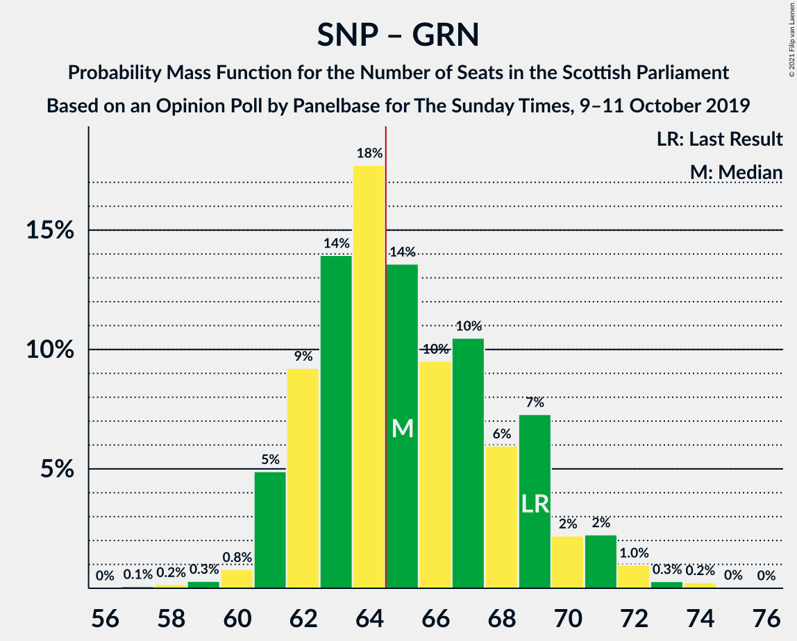 Graph with seats probability mass function not yet produced