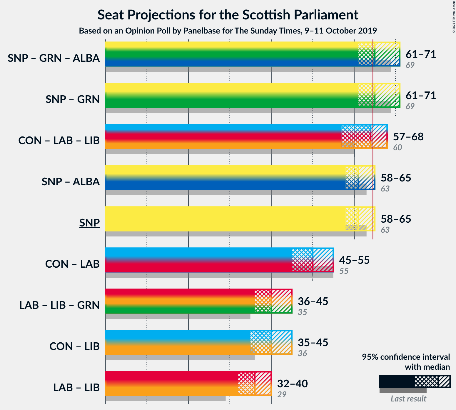 Graph with coalitions seats not yet produced