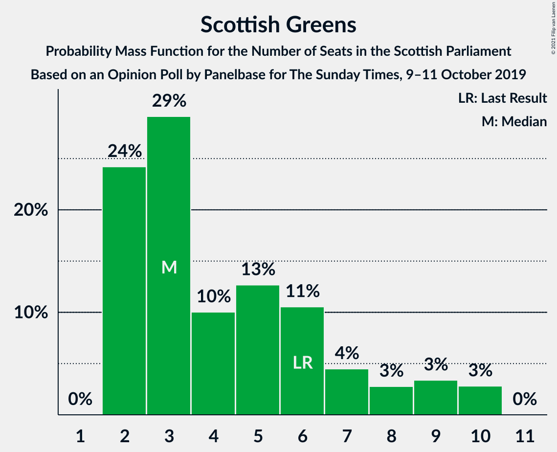 Graph with seats probability mass function not yet produced