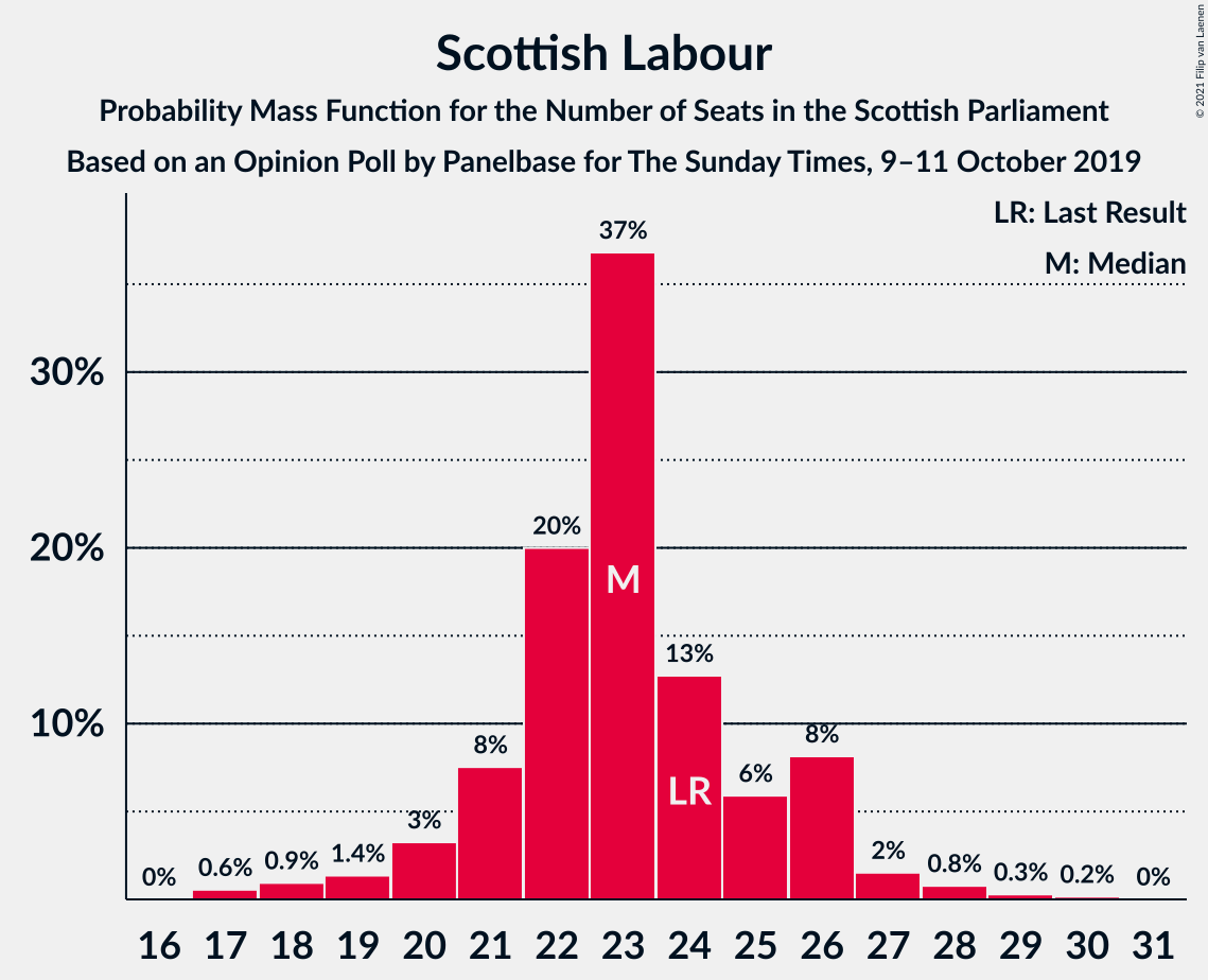 Graph with seats probability mass function not yet produced