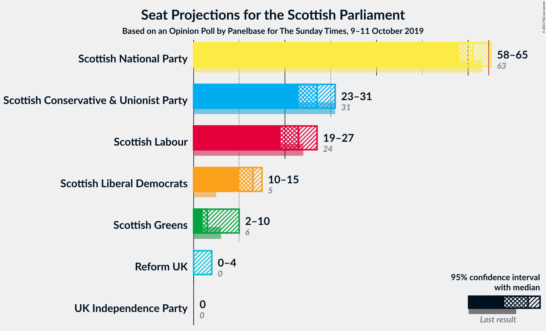 Graph with seats not yet produced