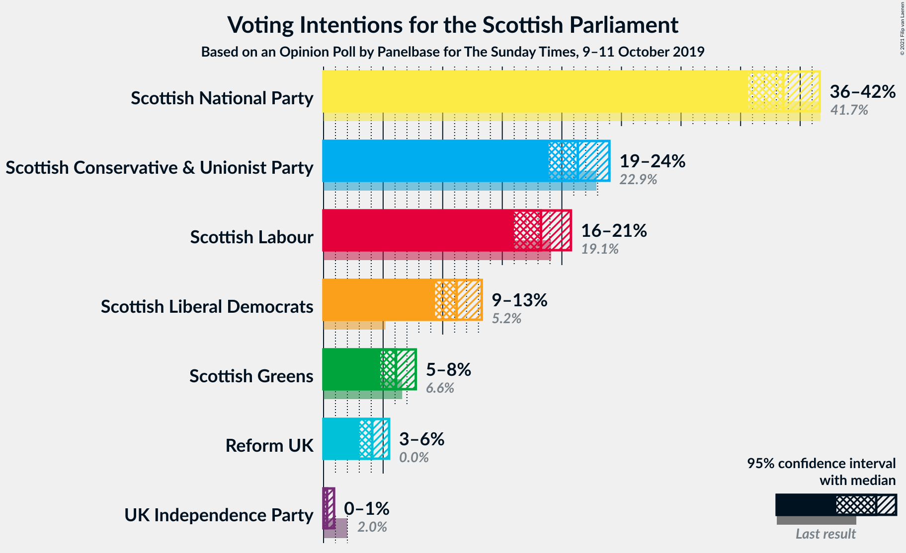 Graph with voting intentions not yet produced