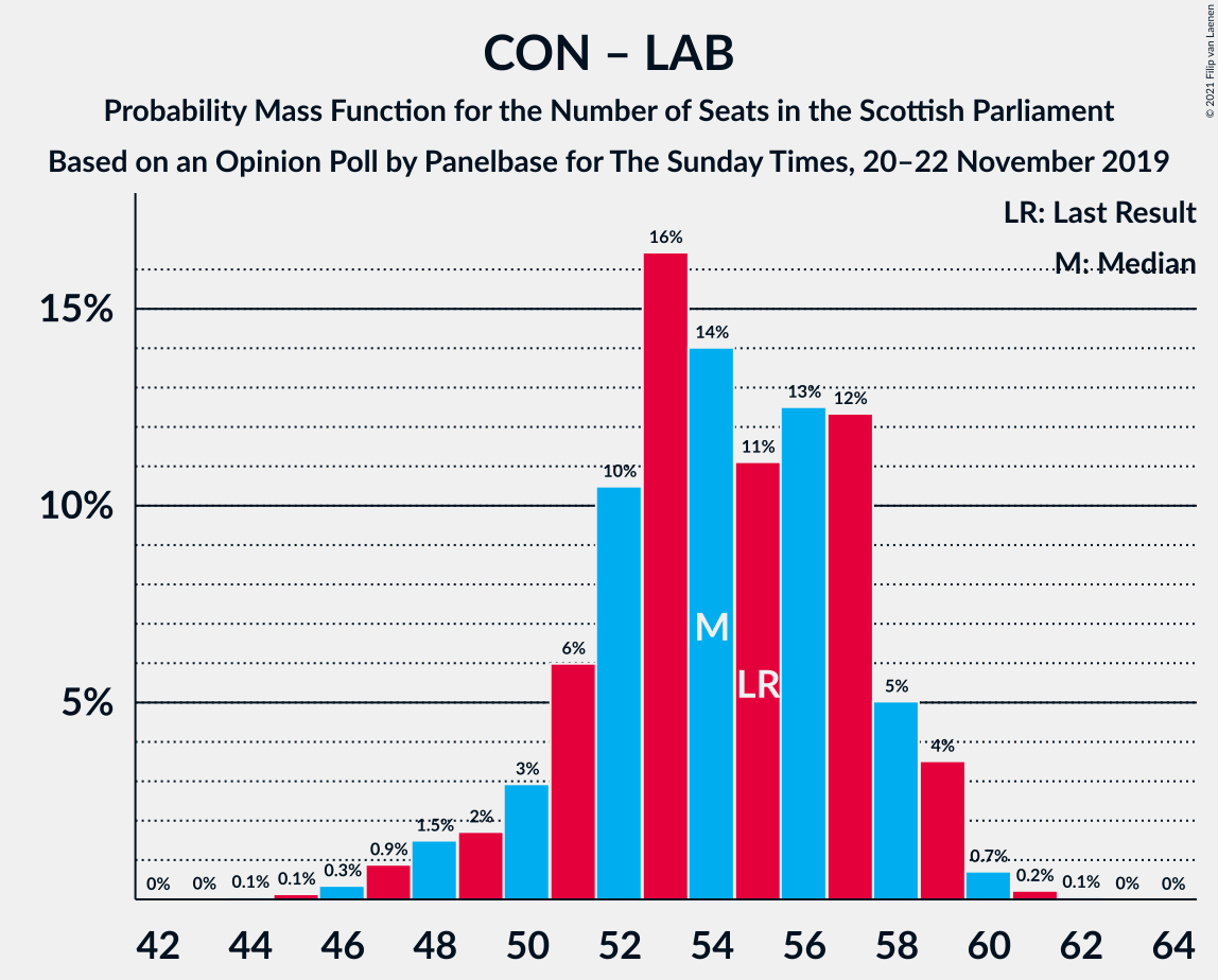 Graph with seats probability mass function not yet produced