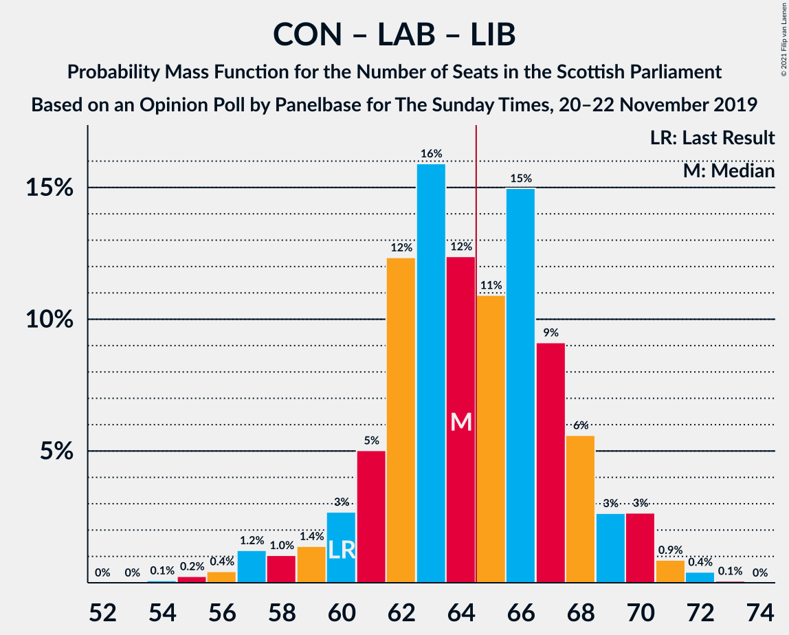 Graph with seats probability mass function not yet produced