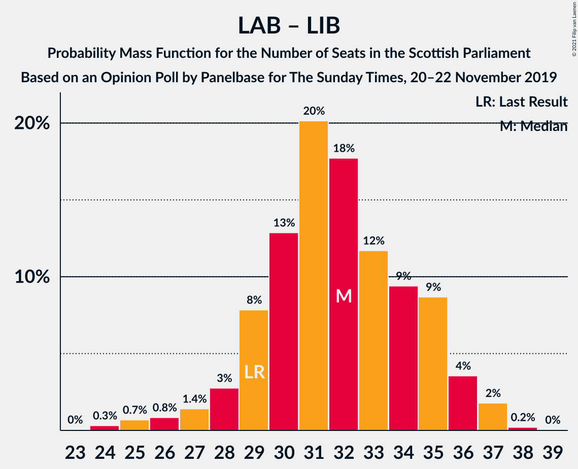 Graph with seats probability mass function not yet produced