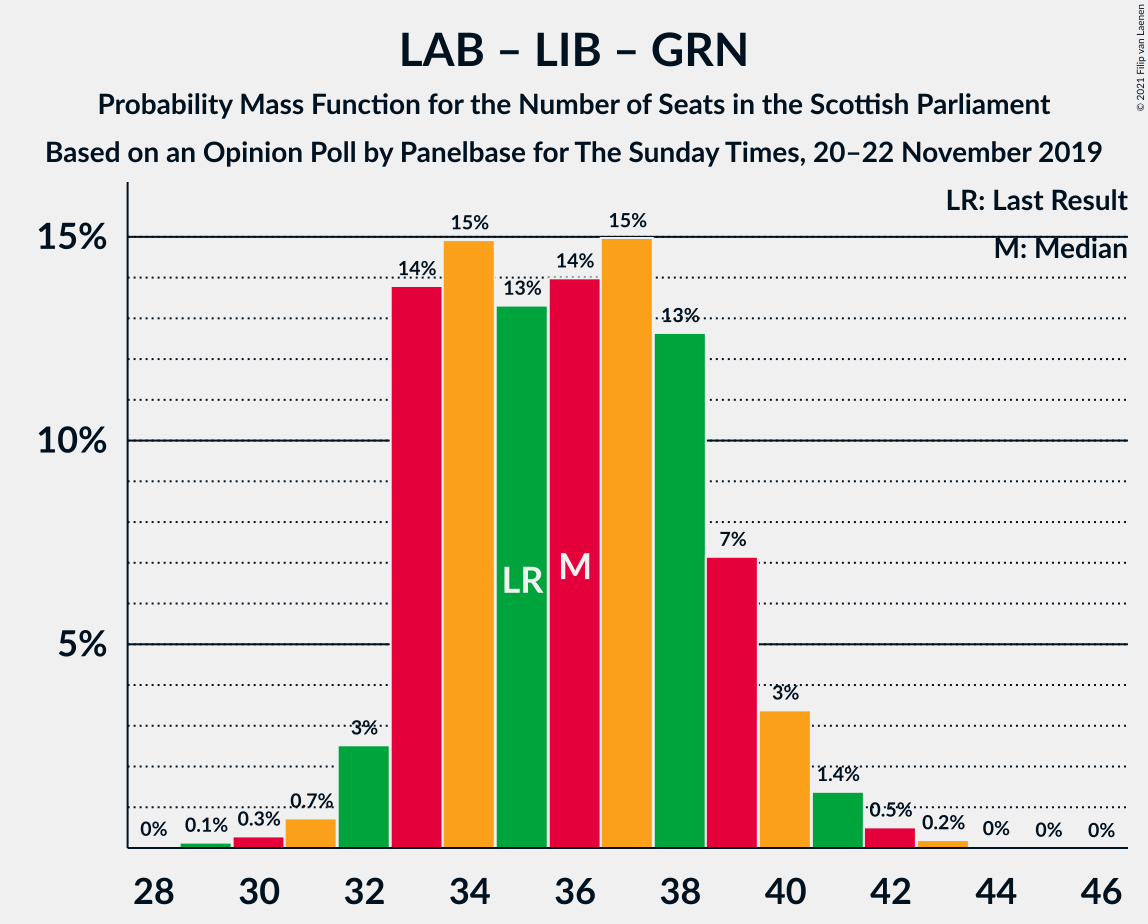 Graph with seats probability mass function not yet produced