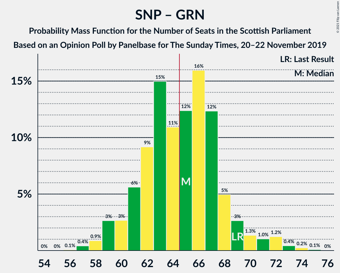 Graph with seats probability mass function not yet produced