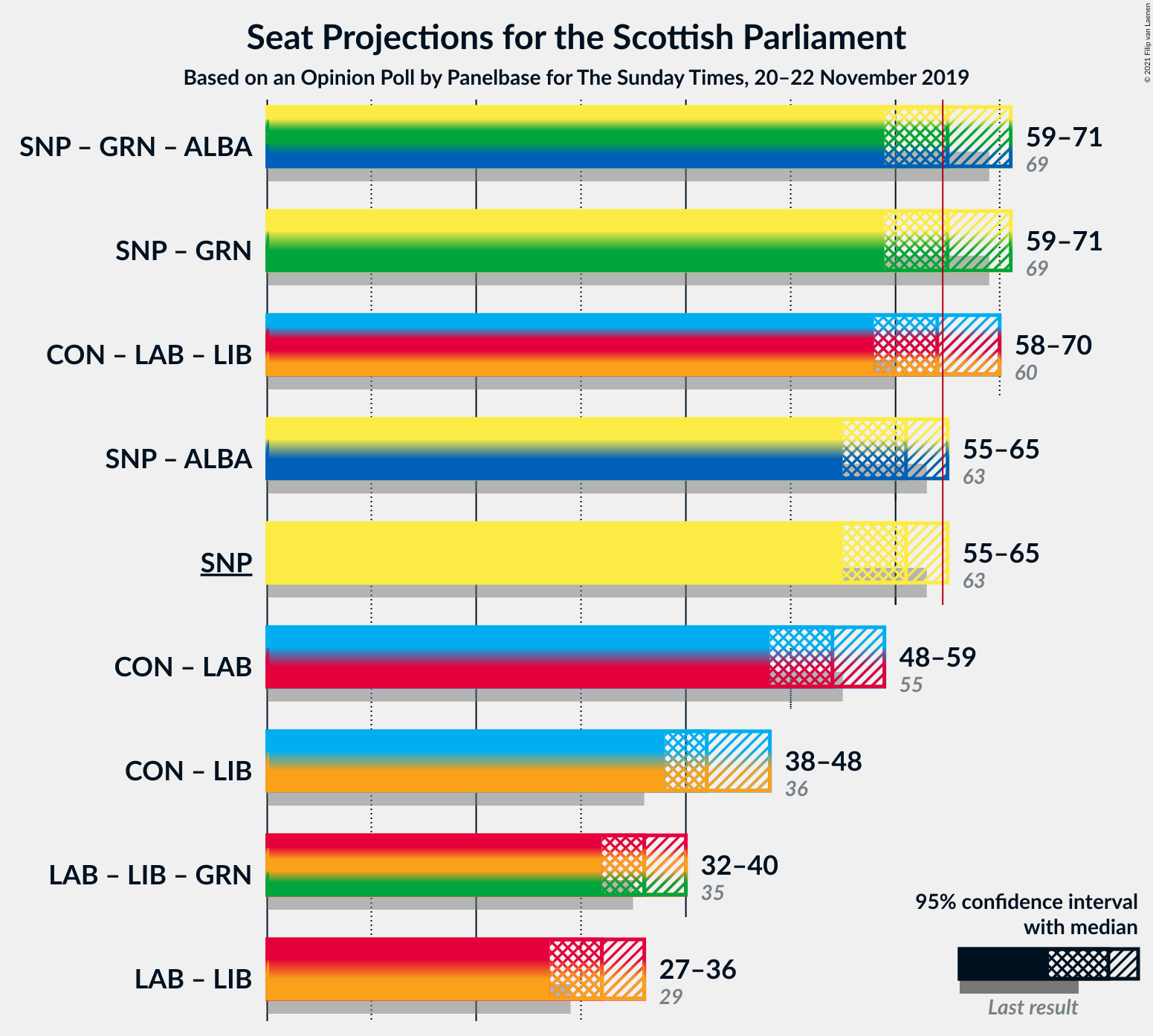 Graph with coalitions seats not yet produced