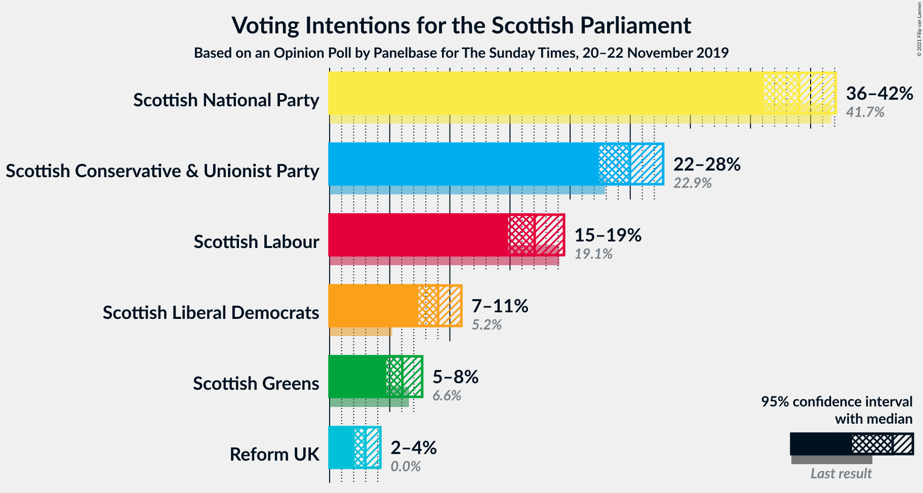 Graph with voting intentions not yet produced