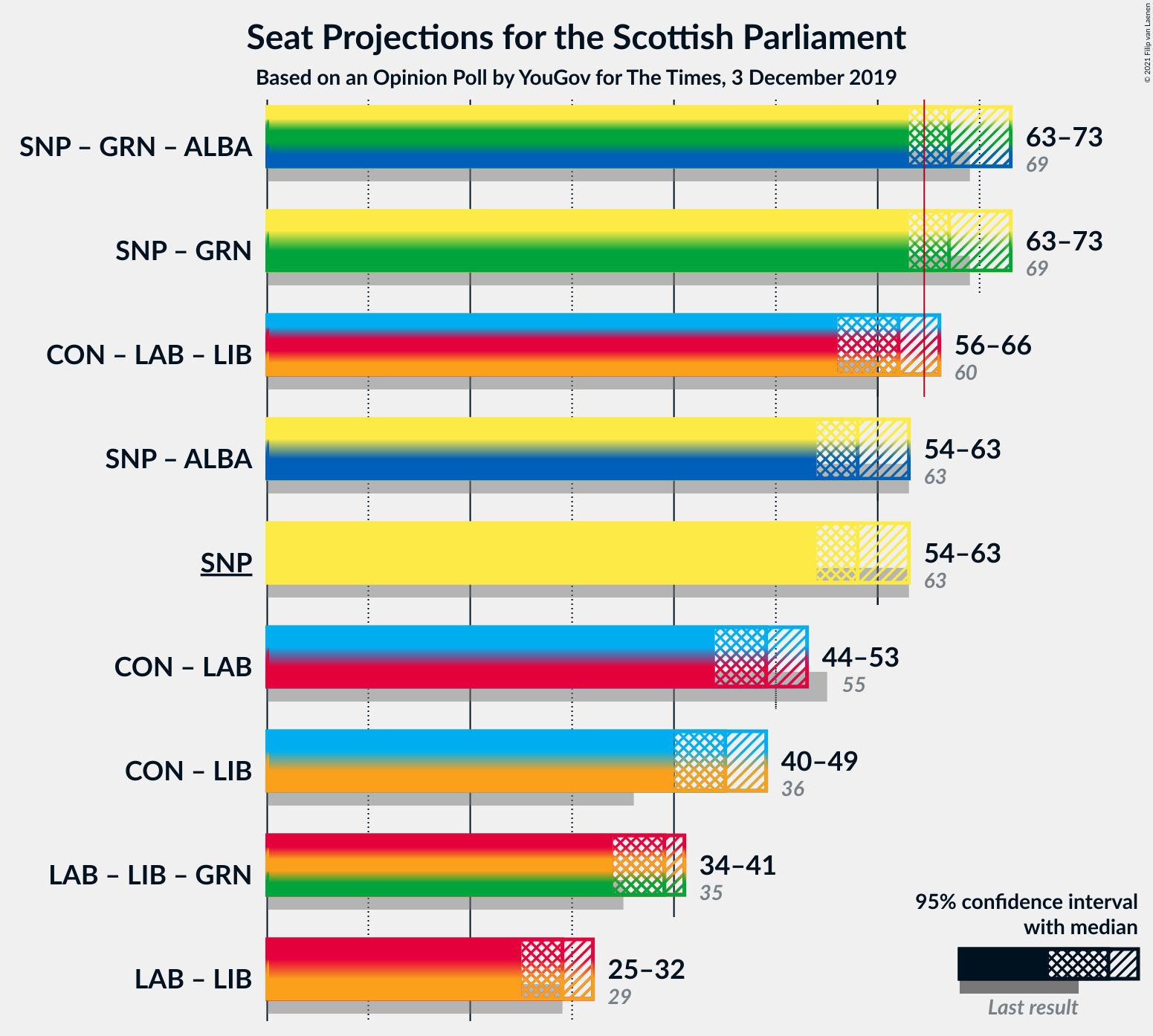 Graph with coalitions seats not yet produced