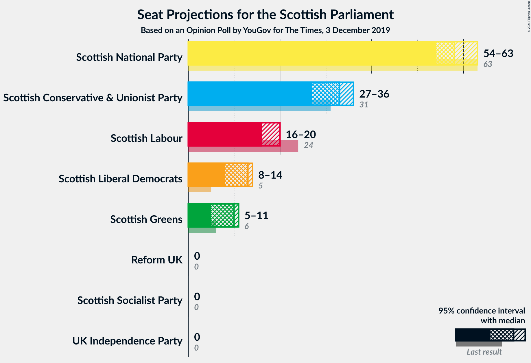 Graph with seats not yet produced