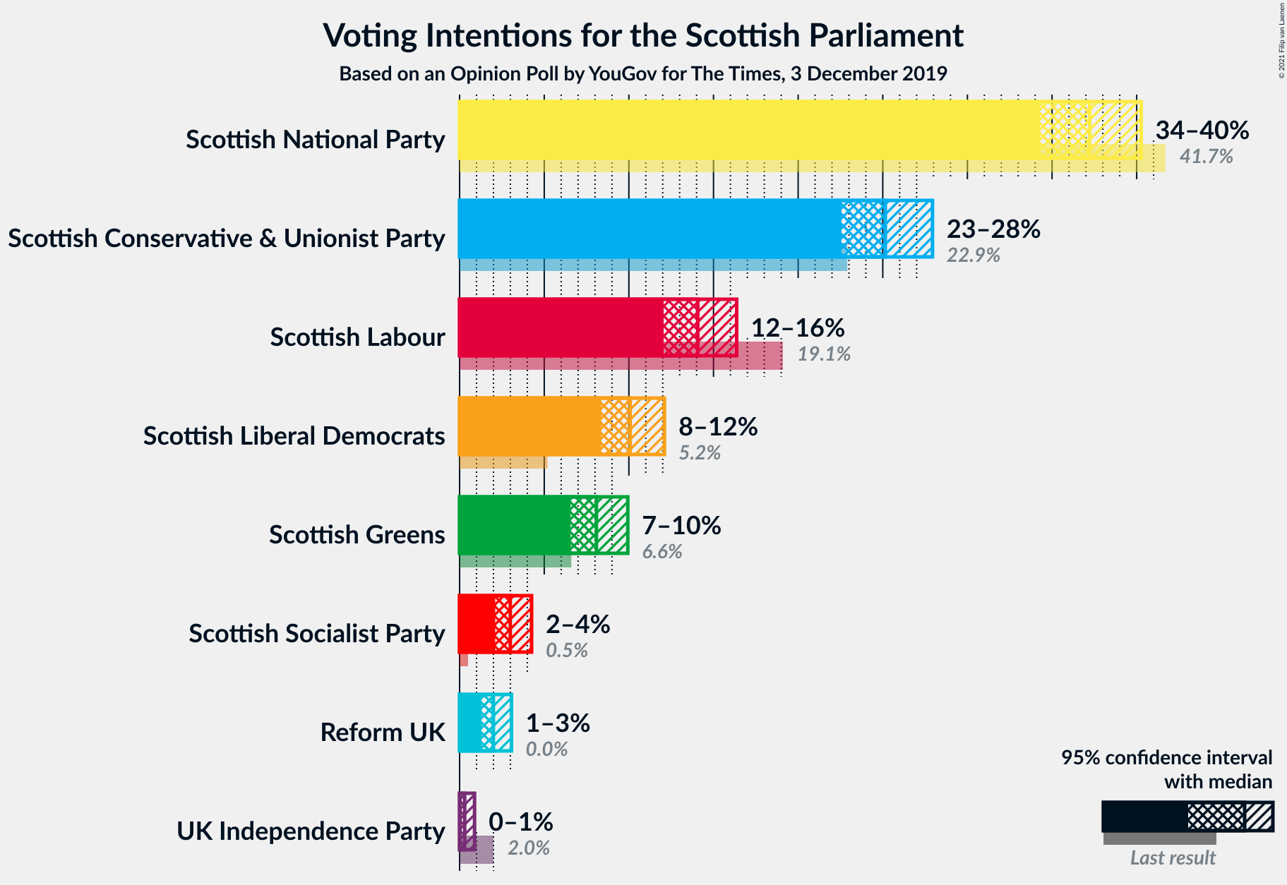 Graph with voting intentions not yet produced