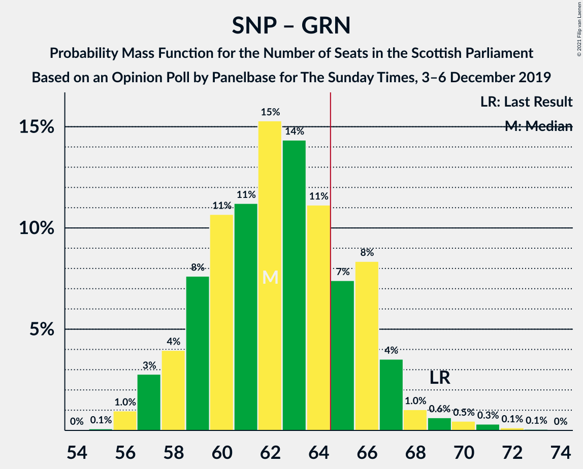 Graph with seats probability mass function not yet produced