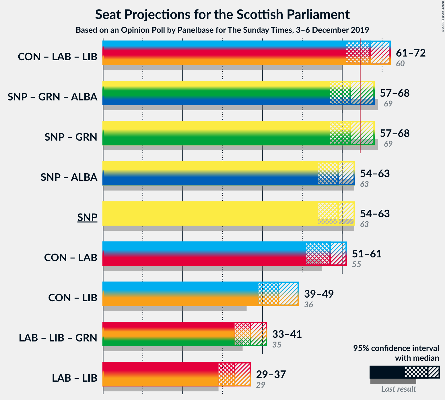 Graph with coalitions seats not yet produced