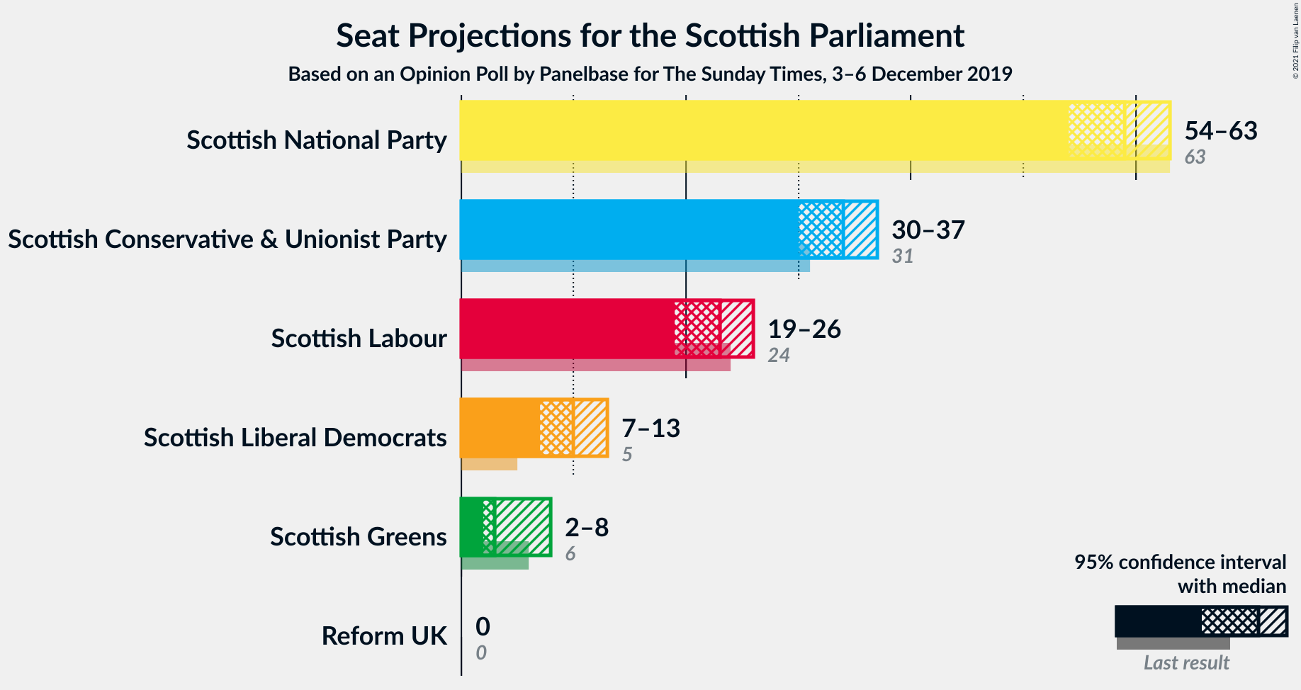 Graph with seats not yet produced