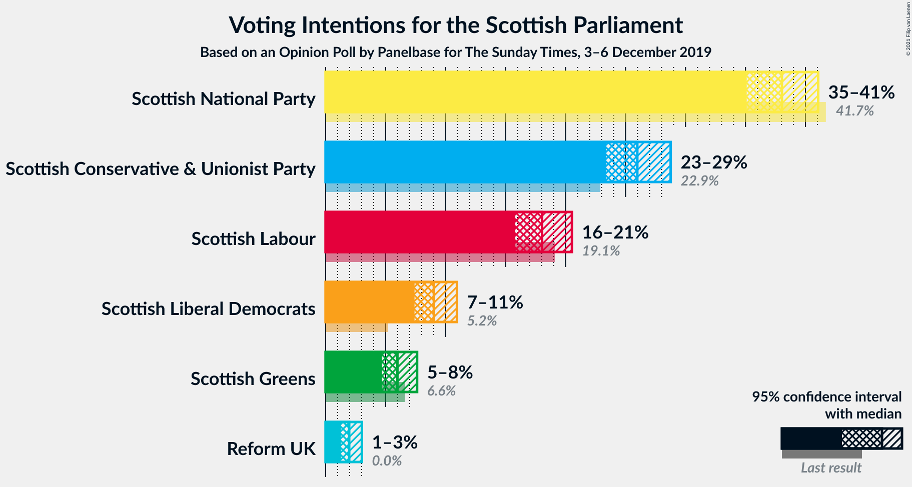 Graph with voting intentions not yet produced