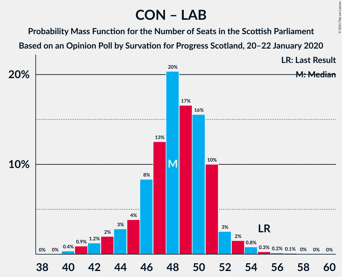 Graph with seats probability mass function not yet produced