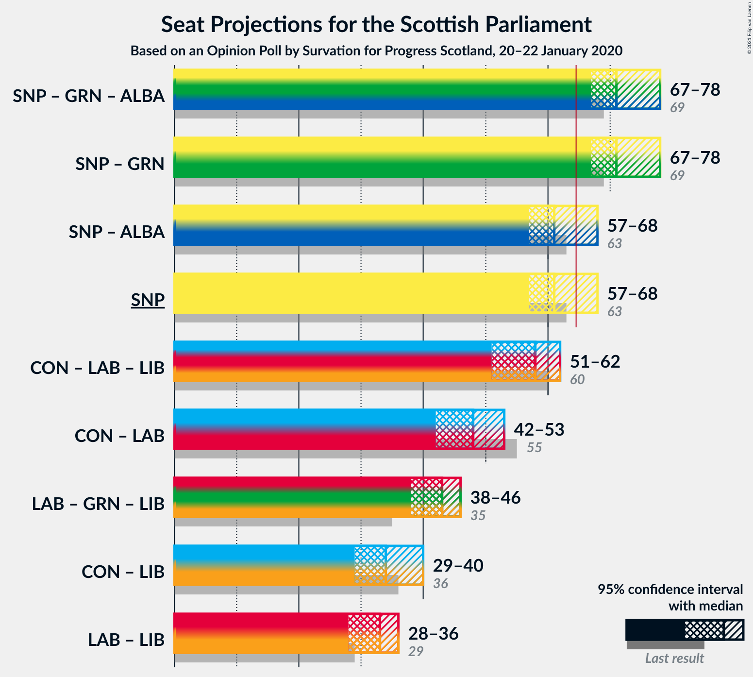 Graph with coalitions seats not yet produced