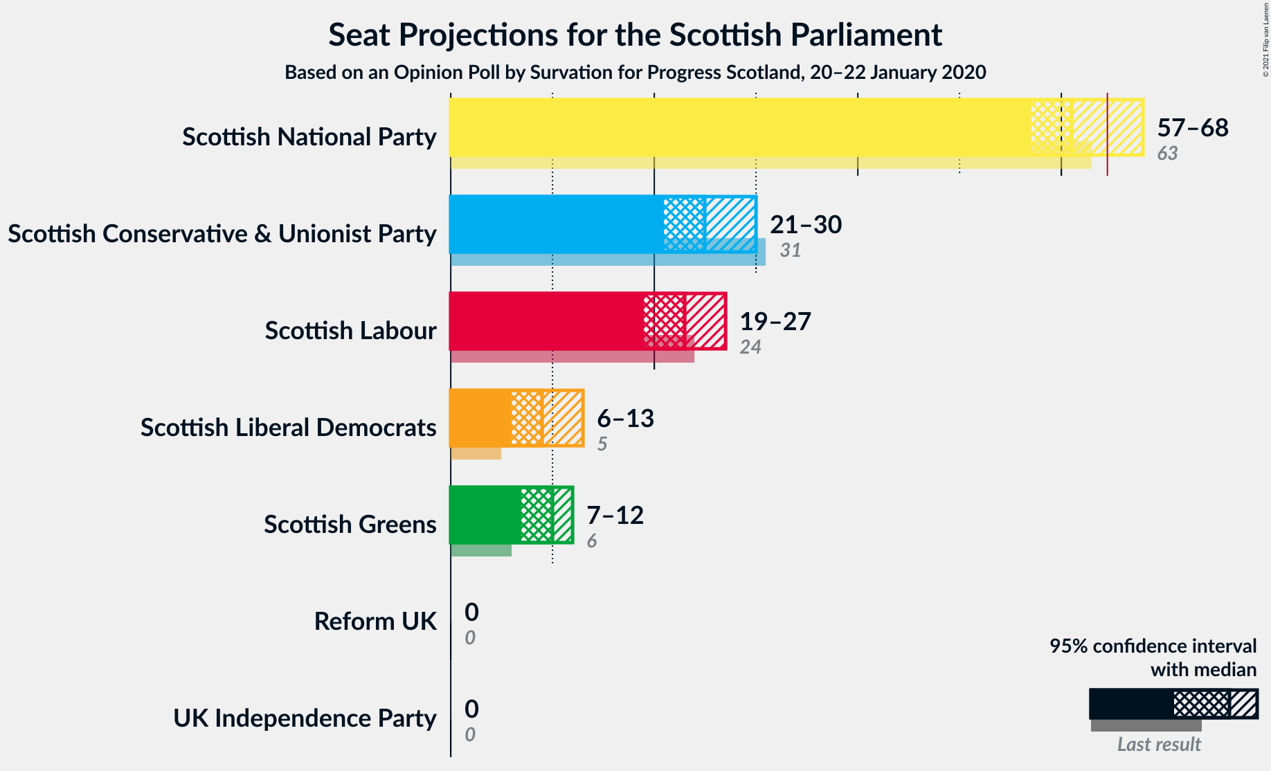 Graph with seats not yet produced