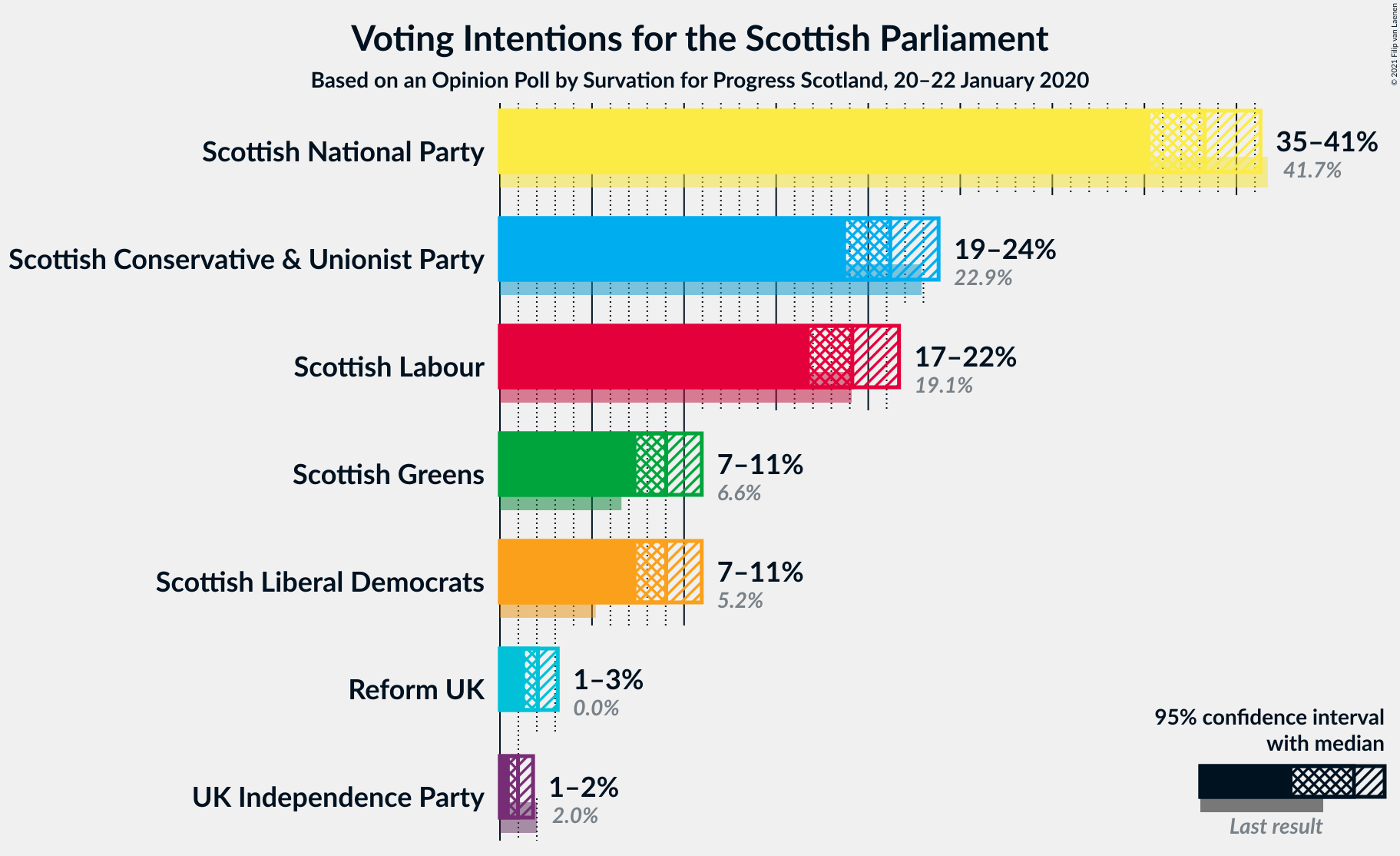 Graph with voting intentions not yet produced