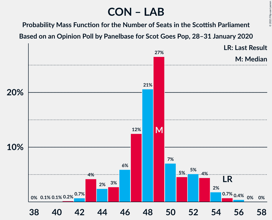 Graph with seats probability mass function not yet produced