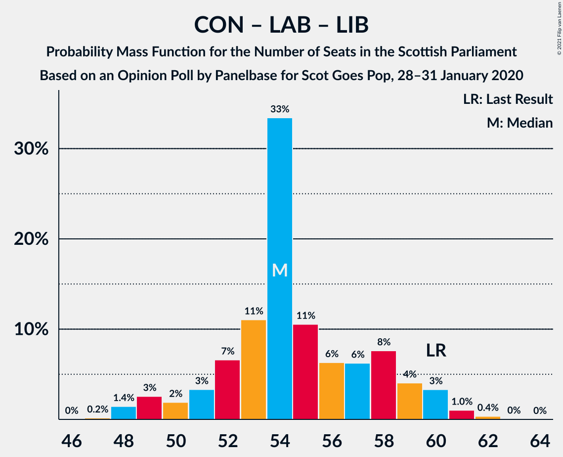 Graph with seats probability mass function not yet produced