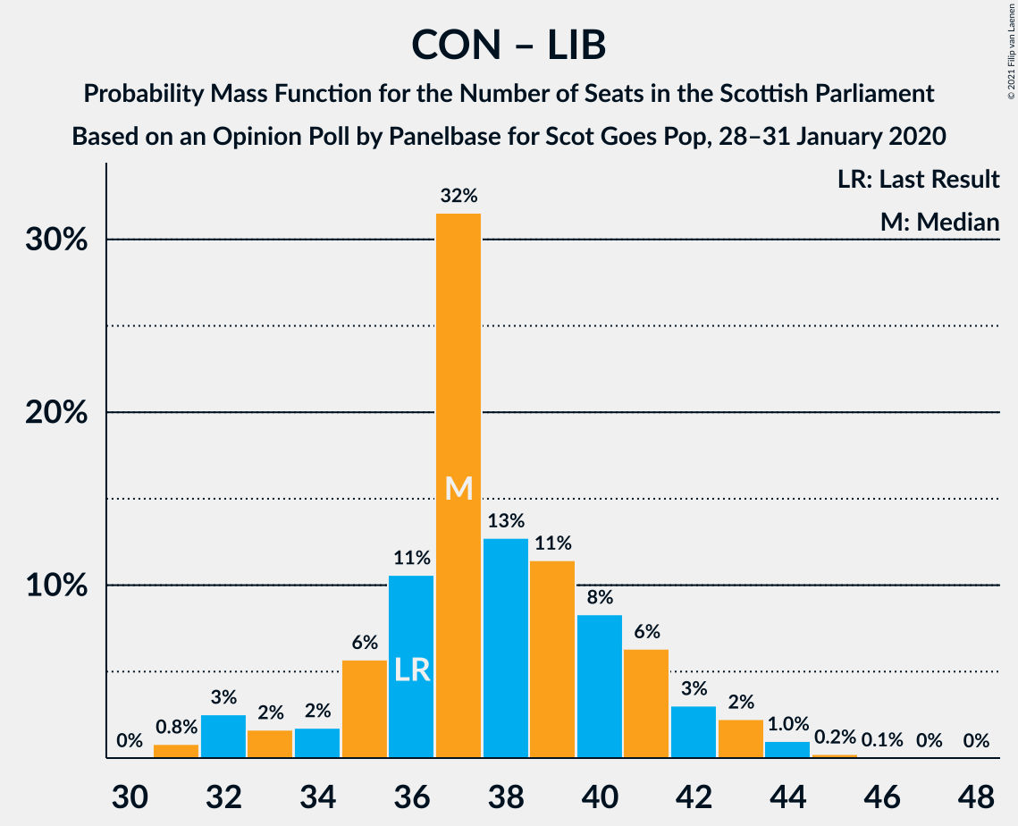 Graph with seats probability mass function not yet produced