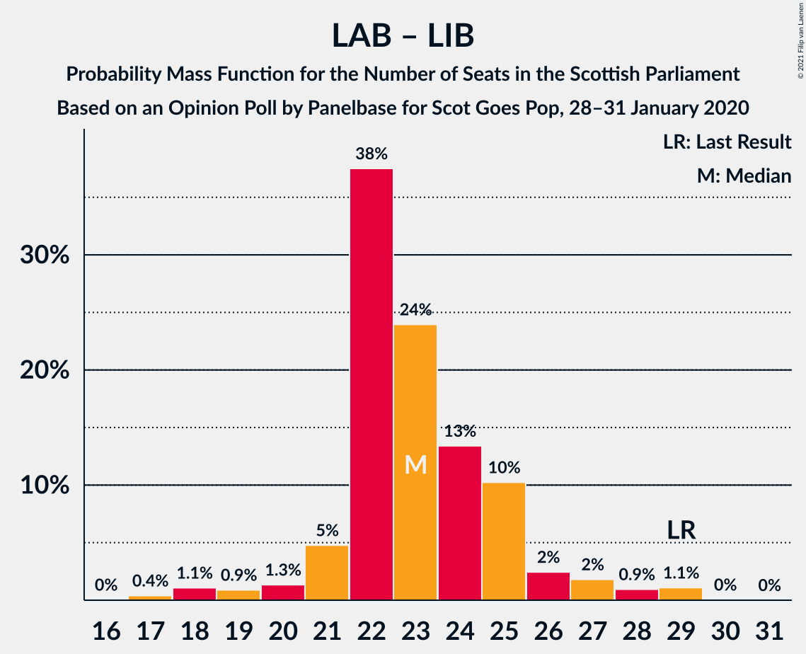 Graph with seats probability mass function not yet produced