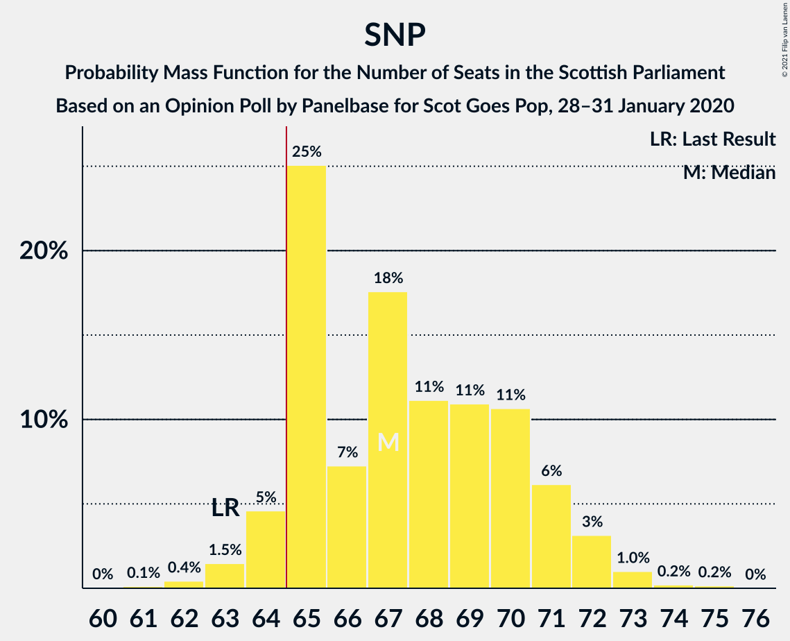 Graph with seats probability mass function not yet produced