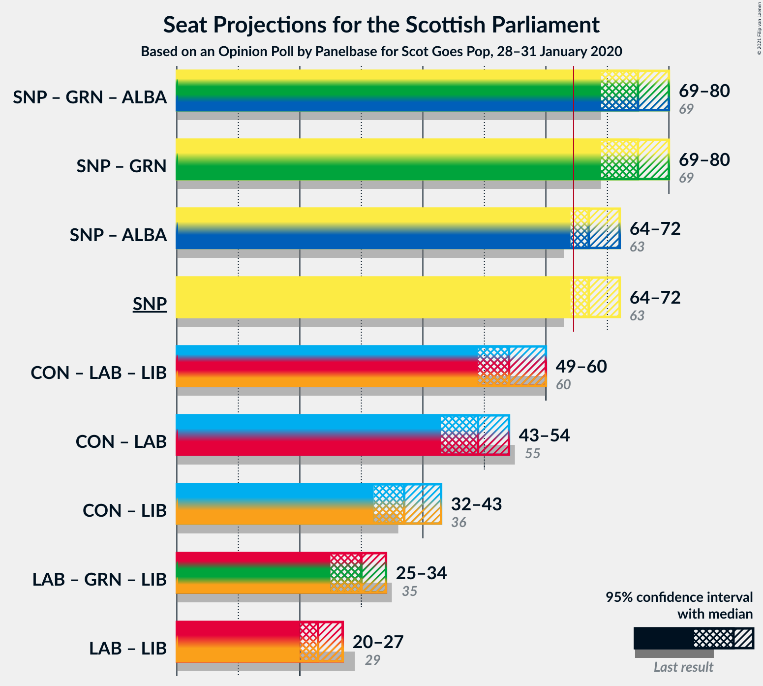 Graph with coalitions seats not yet produced