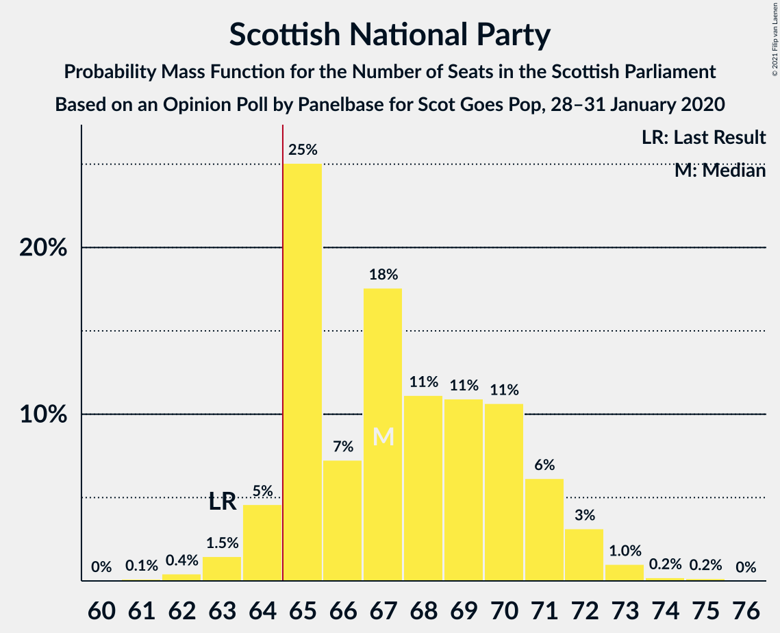 Graph with seats probability mass function not yet produced