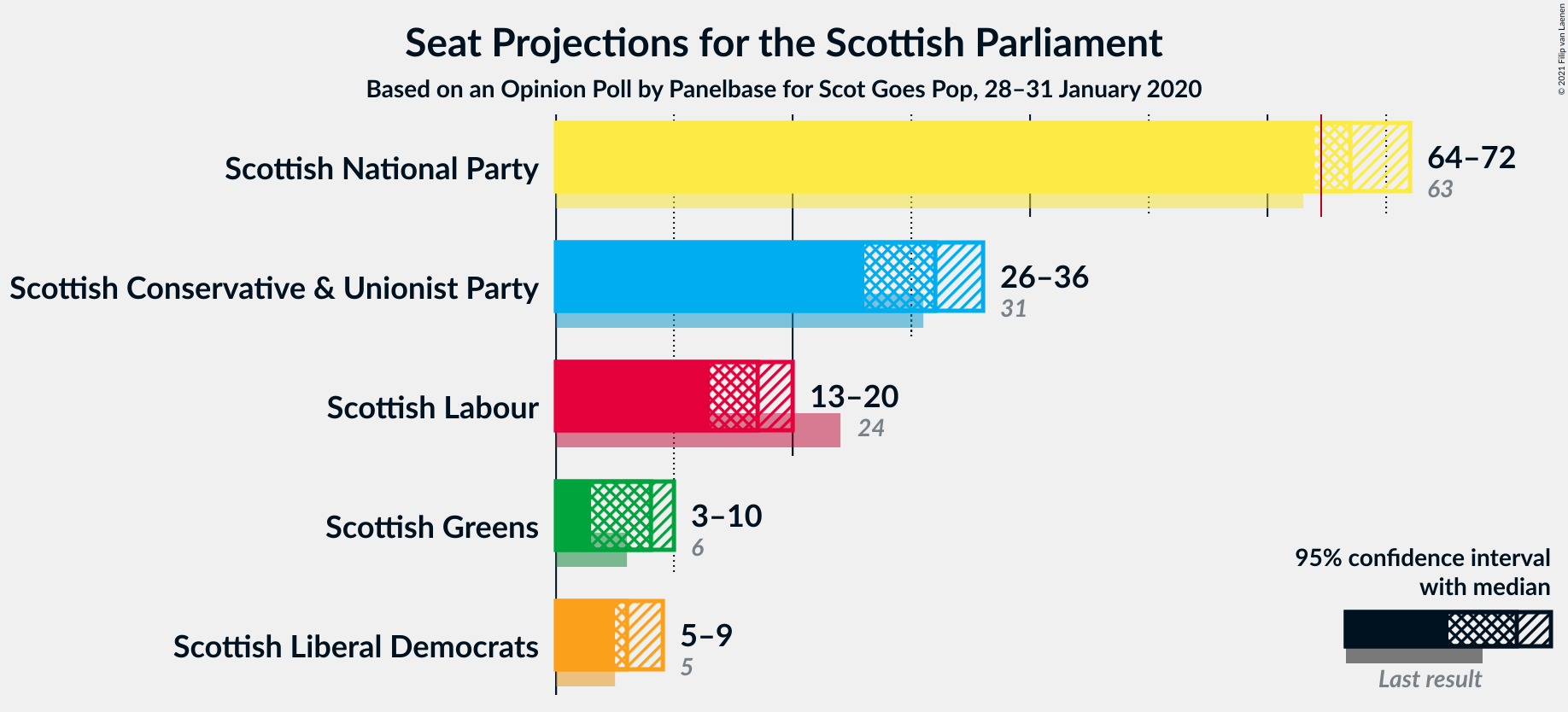 Graph with seats not yet produced