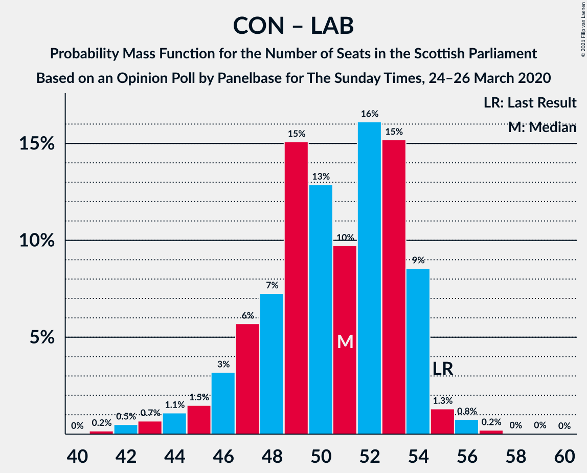 Graph with seats probability mass function not yet produced