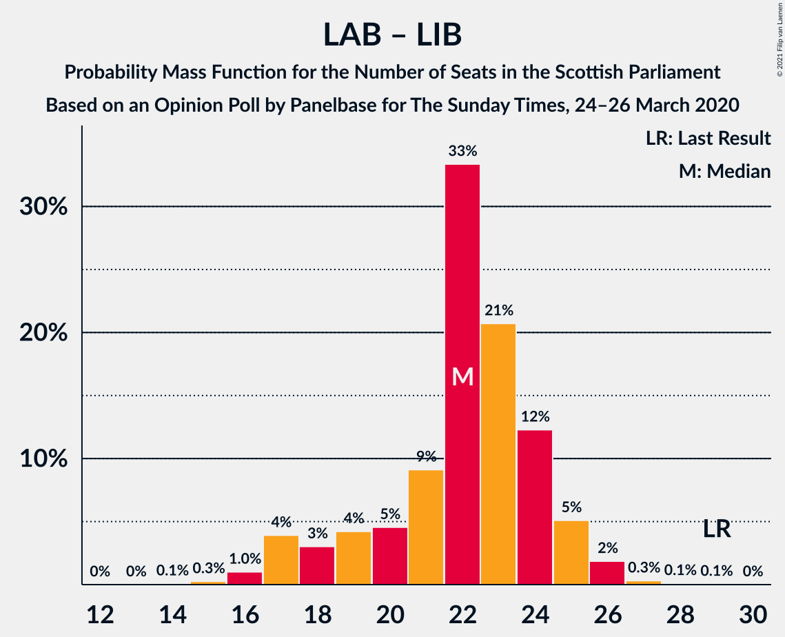 Graph with seats probability mass function not yet produced