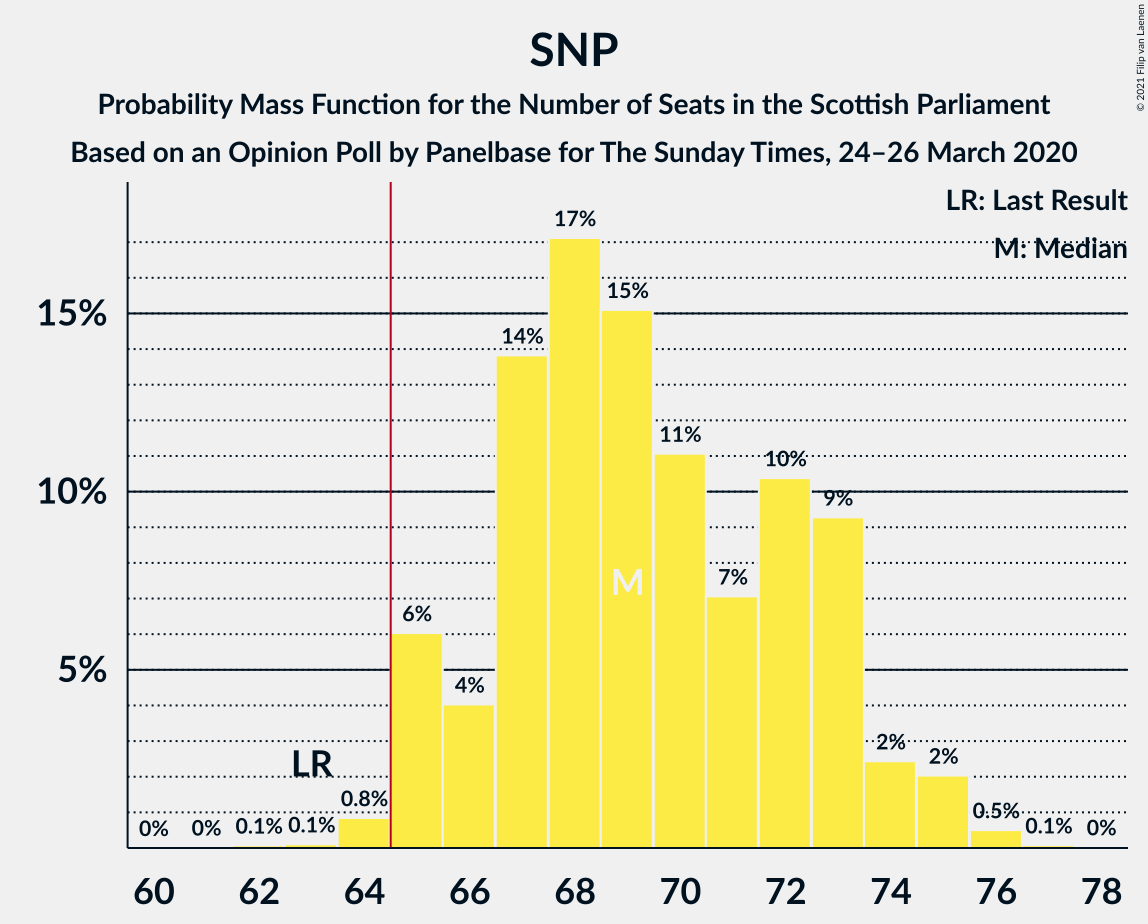 Graph with seats probability mass function not yet produced