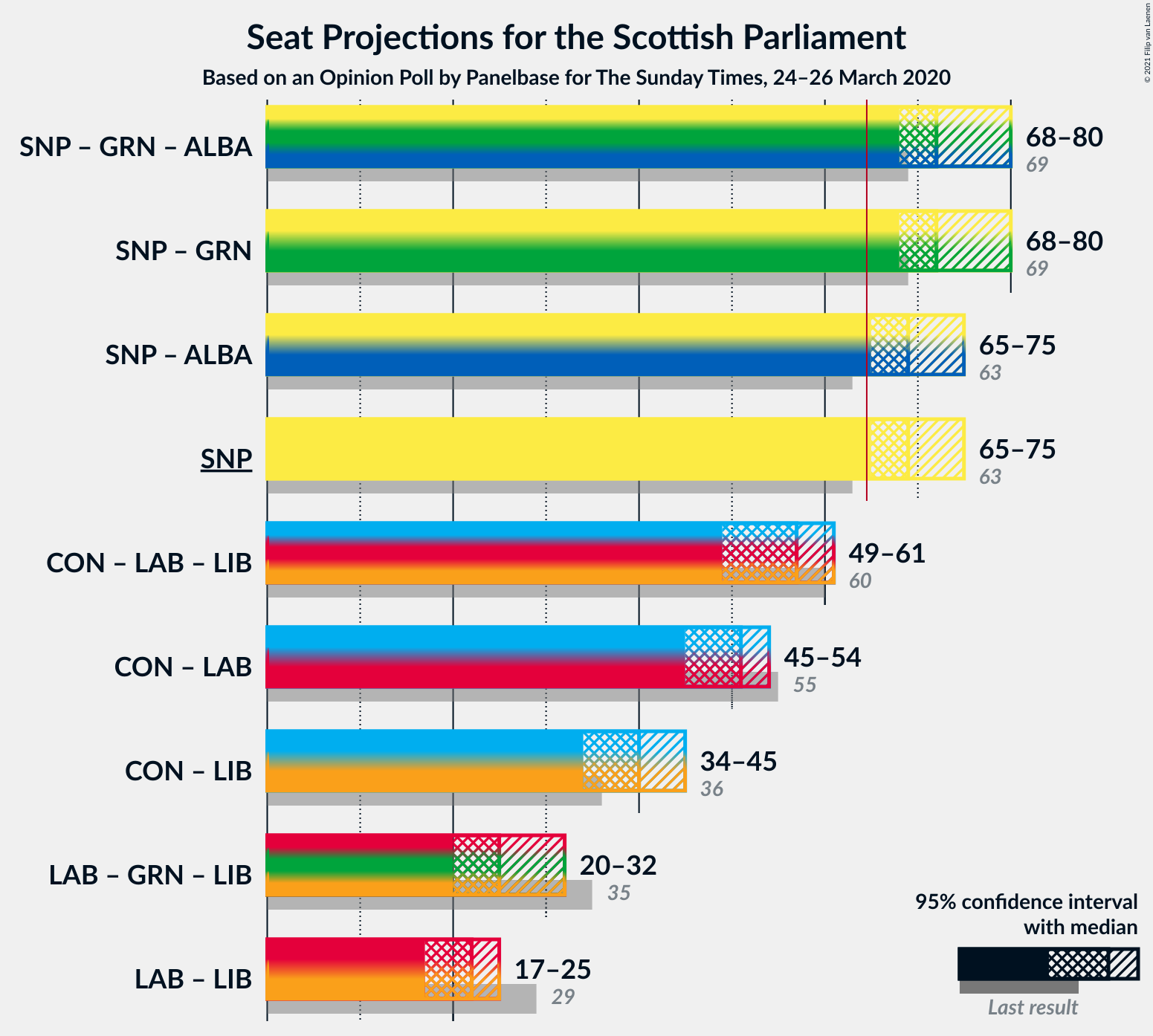 Graph with coalitions seats not yet produced