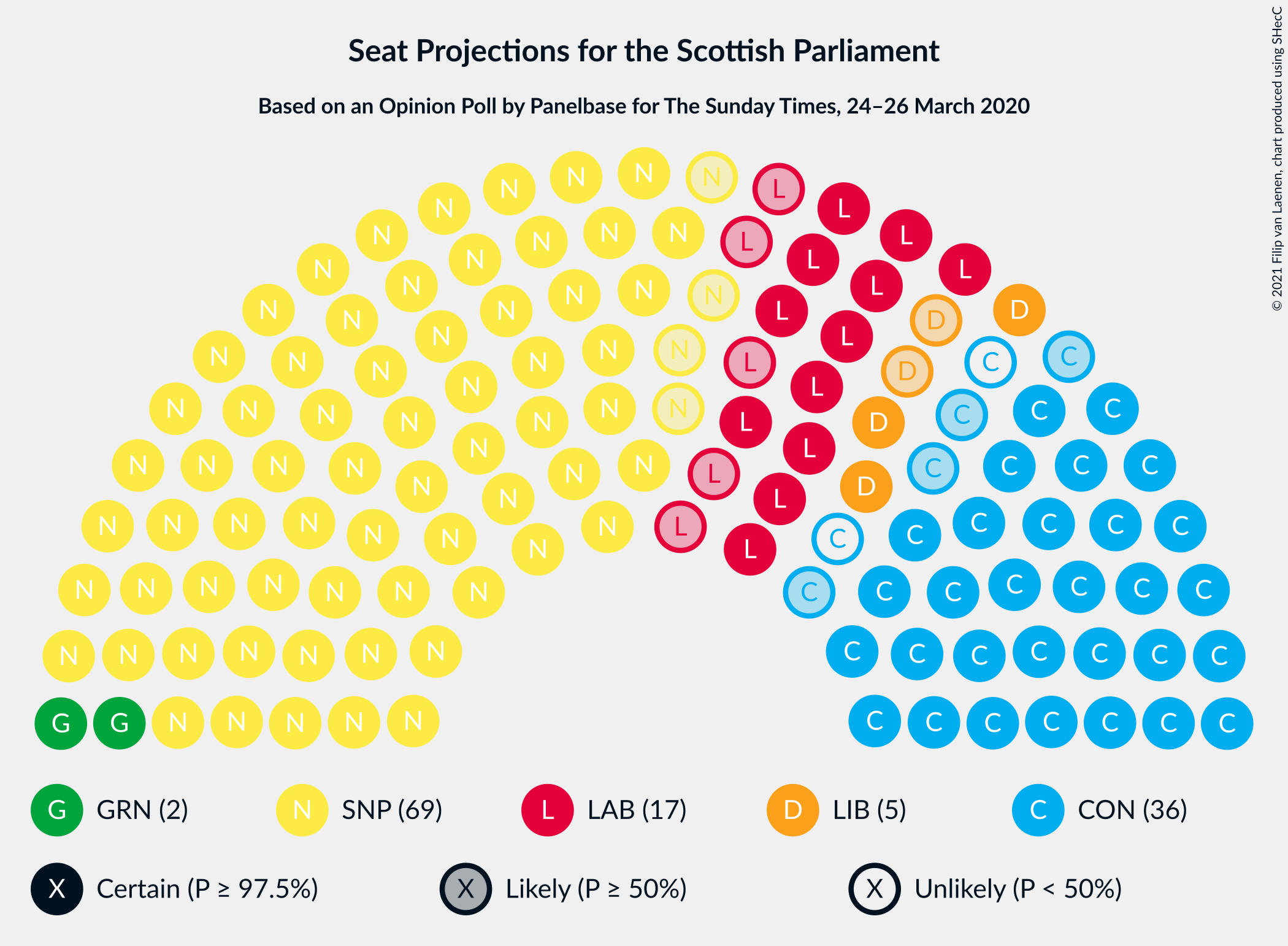 Graph with seating plan not yet produced