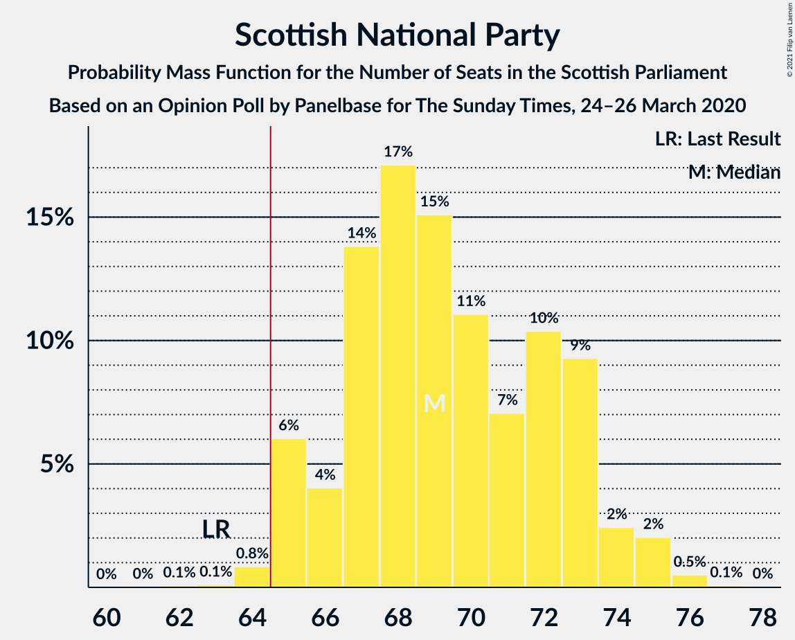 Graph with seats probability mass function not yet produced