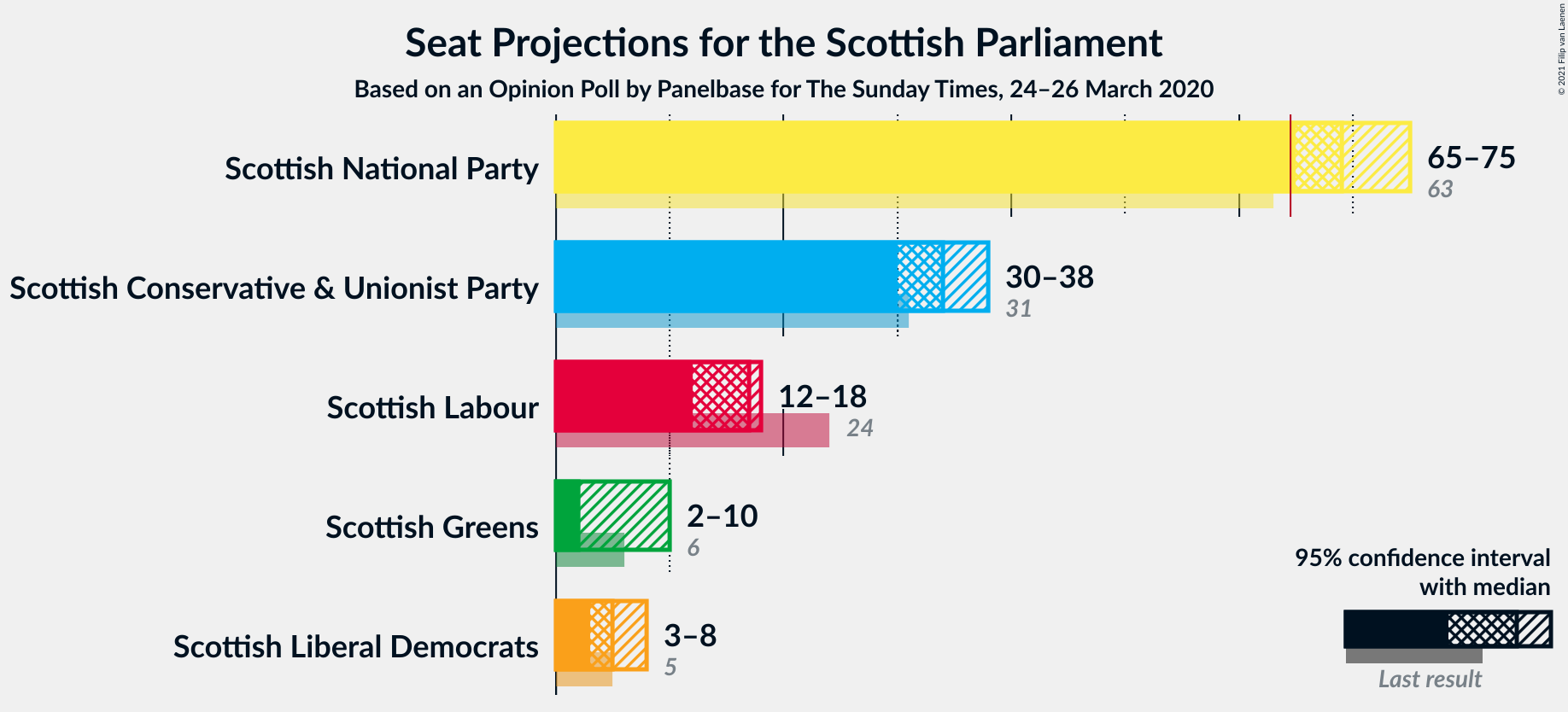 Graph with seats not yet produced