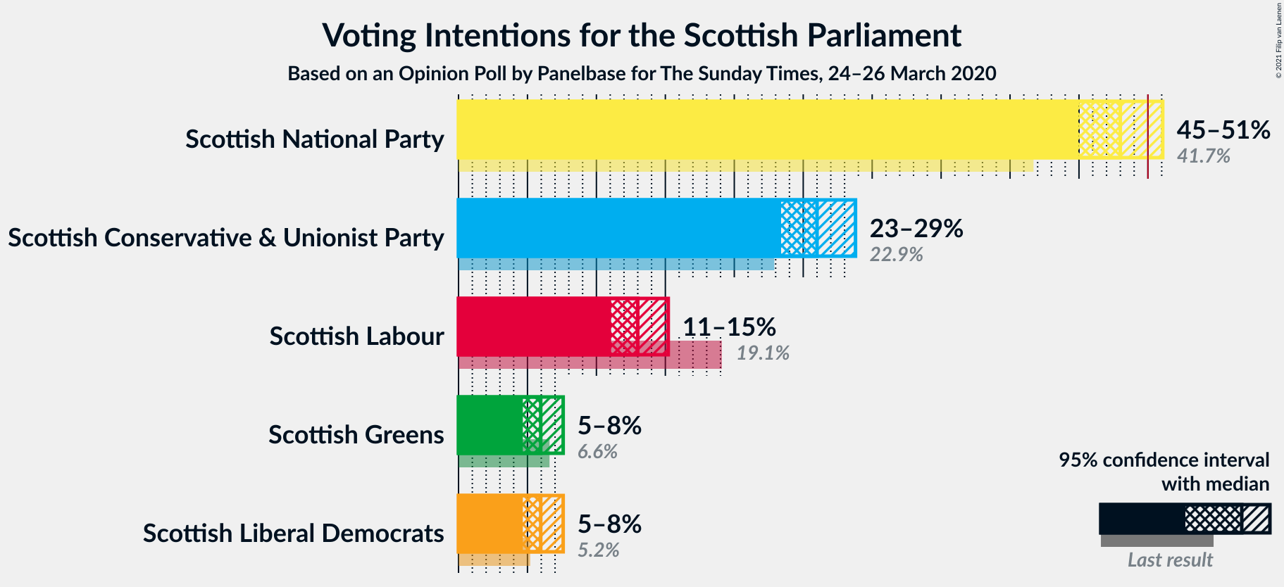 Graph with voting intentions not yet produced